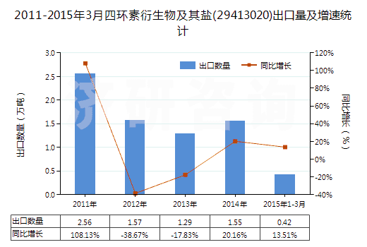 2011-2015年3月四環(huán)素衍生物及其鹽(29413020)出口量及增速統(tǒng)計